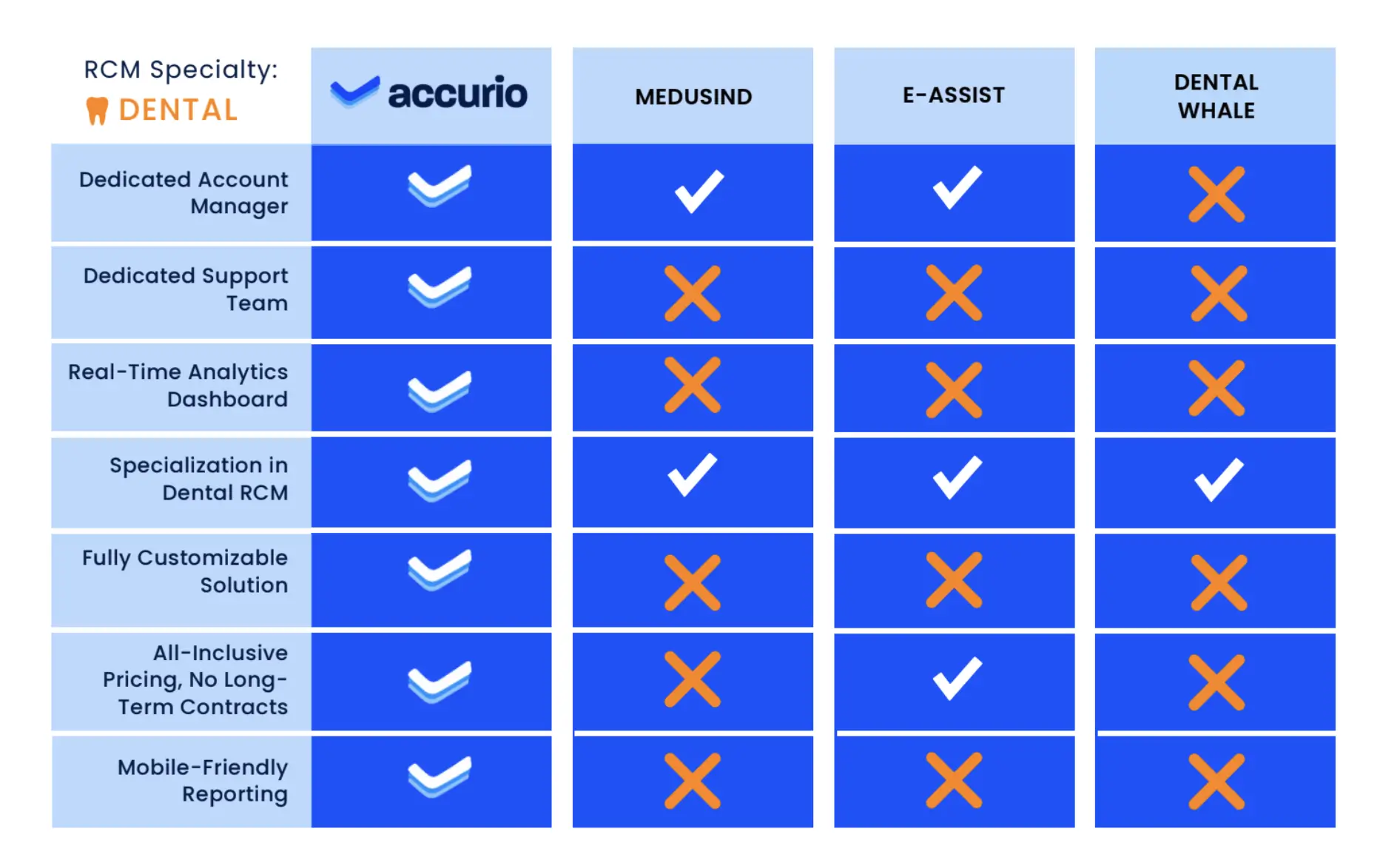 Acurio Comparison Chart